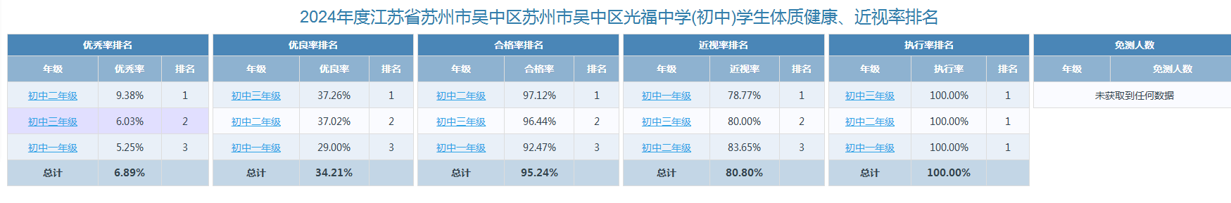 优秀率、良好率、合格率、近视率