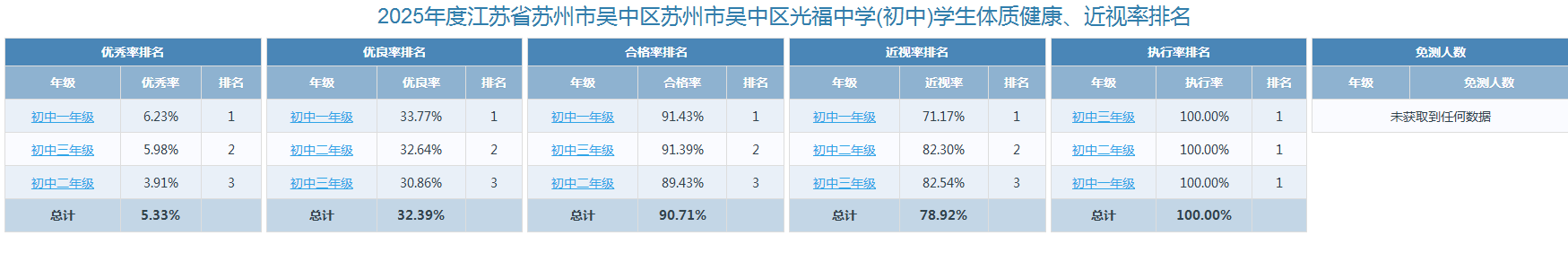 体质健康、近视率、执行率排名