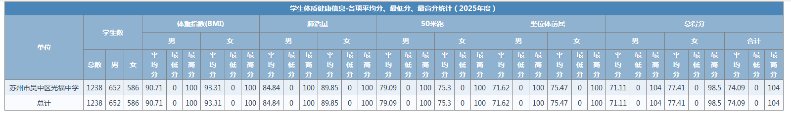 平均分、最低分、最高分统计