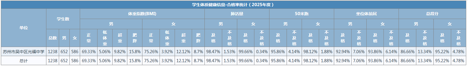 2025年光福中学体质测试各项数据公示
